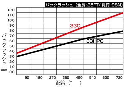 リモコンケーブル バックラッシュ比較 33C vs 33HPC