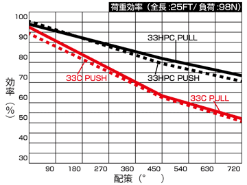 リモコンケーブル 荷重効率比較 33C vs 33HPC